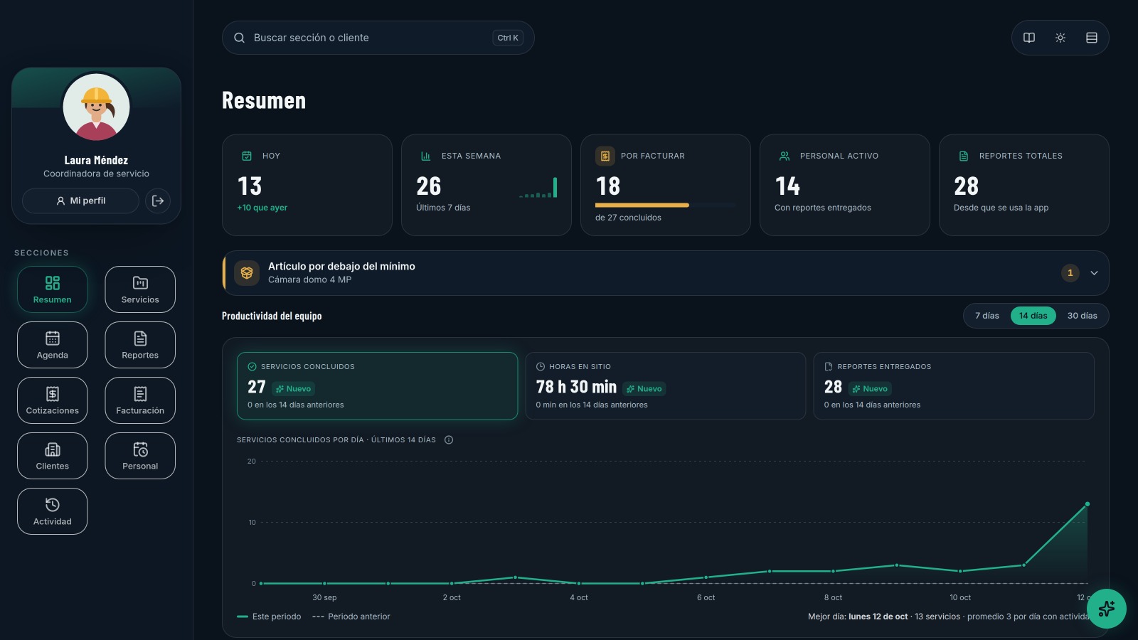 Resumen de la operación: servicios concluidos, reportes y productividad del equipo